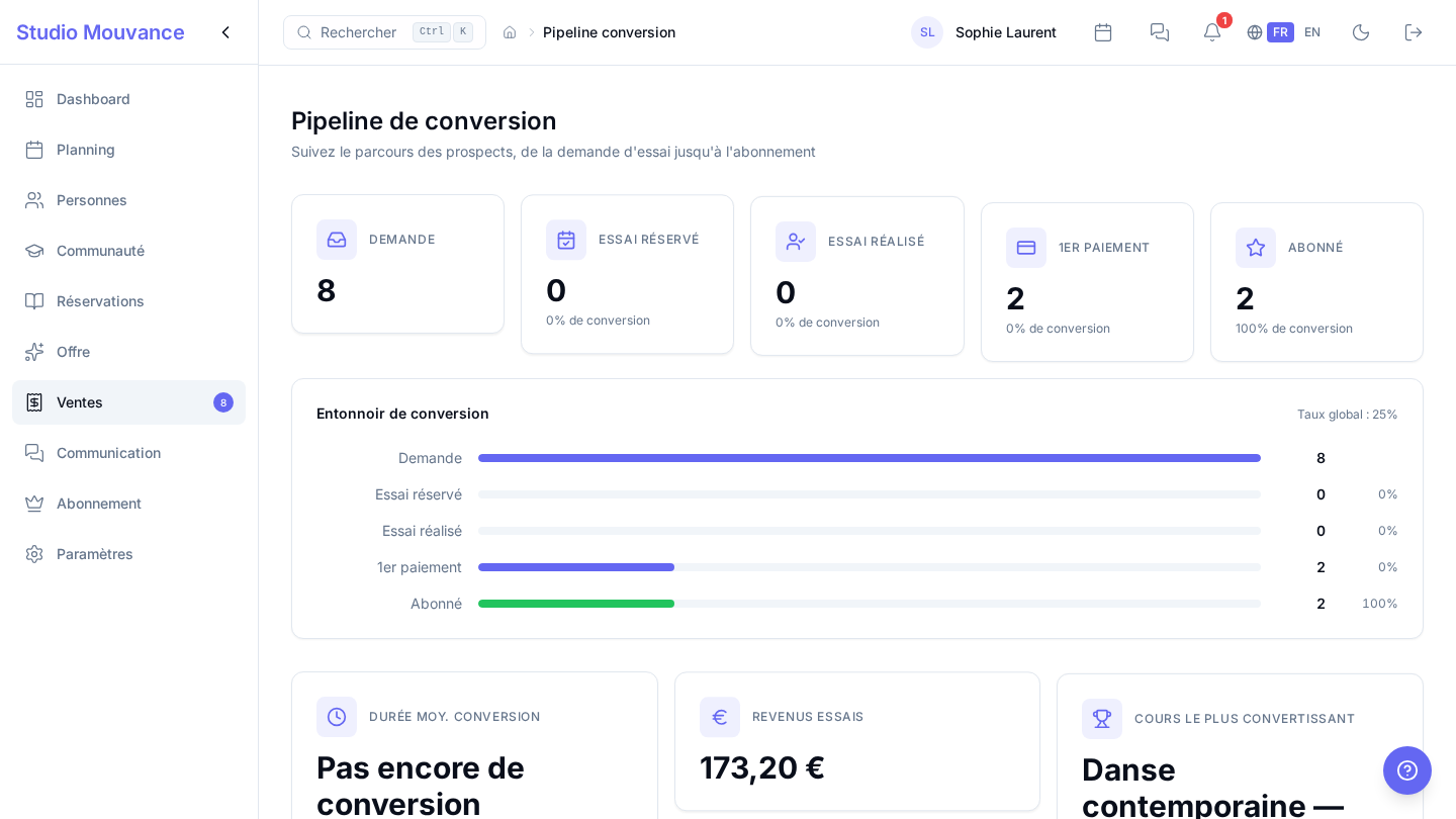 Tableau de bord du parcours des prospects d'une école dans Movid'Art